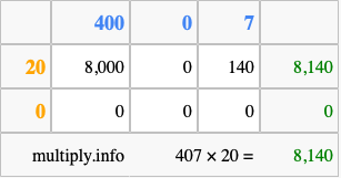 Calculate 407 times 20 using the box method