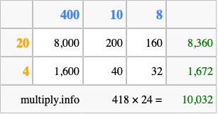 Calculate 418 times 24 using the box method