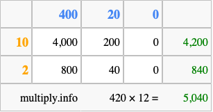 Calculate 420 times 12 using the box method