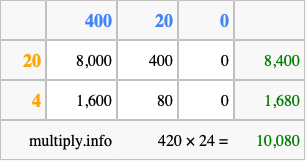 Calculate 420 times 24 using the box method
