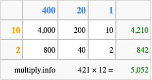 Calculate 421 times 12 using the box method