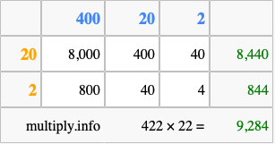 Calculate 422 times 22 using the box method