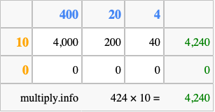 Calculate 424 times 10 using the box method
