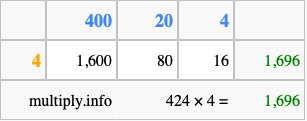 Calculate 424 times 4 using the box method