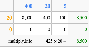 Calculate 425 times 20 using the box method