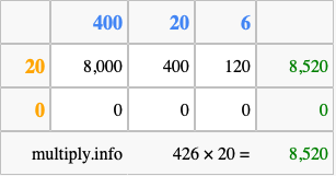 Calculate 426 times 20 using the box method