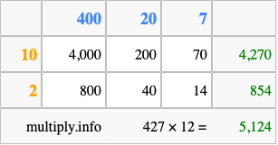 Calculate 427 times 12 using the box method
