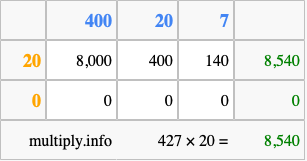 Calculate 427 times 20 using the box method