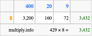 Calculate 429 times 8 using the box method