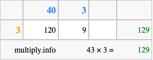 Calculate 43 times 3 using the box method