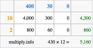 Calculate 430 times 12 using the box method