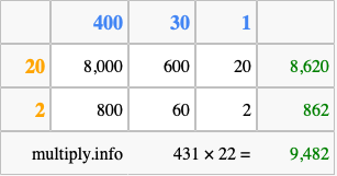 Calculate 431 times 22 using the box method