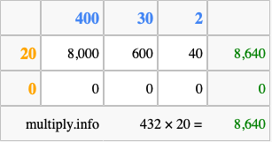 Calculate 432 times 20 using the box method