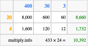 Calculate 433 times 24 using the box method
