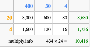 Calculate 434 times 24 using the box method