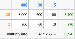 Calculate 435 times 22 using the box method