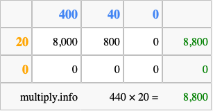 Calculate 440 times 20 using the box method