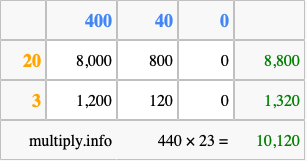 Calculate 440 times 23 using the box method