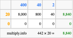 Calculate 442 times 20 using the box method
