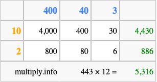 Calculate 443 times 12 using the box method