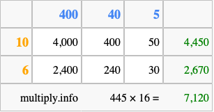 Calculate 445 times 16 using the box method