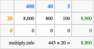 Calculate 445 times 20 using the box method