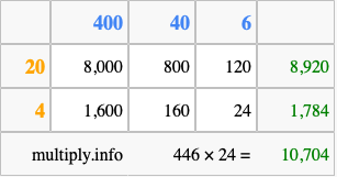 Calculate 446 times 24 using the box method