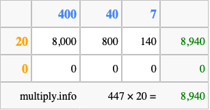 Calculate 447 times 20 using the box method