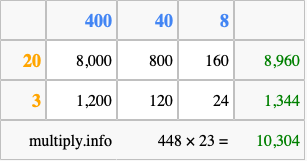 Calculate 448 times 23 using the box method