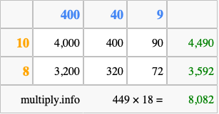 Calculate 449 times 18 using the box method