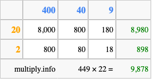 Calculate 449 times 22 using the box method
