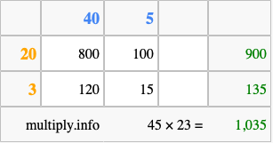 Calculate 45 times 23 using the box method
