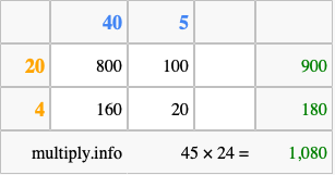 Calculate 45 times 24 using the box method