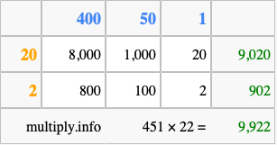 Calculate 451 times 22 using the box method