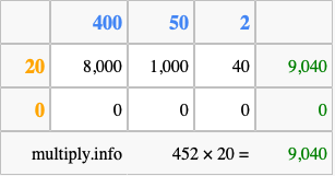 Calculate 452 times 20 using the box method