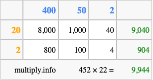 Calculate 452 times 22 using the box method