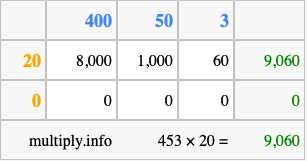 Calculate 453 times 20 using the box method
