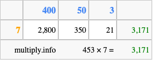Calculate 453 times 7 using the box method