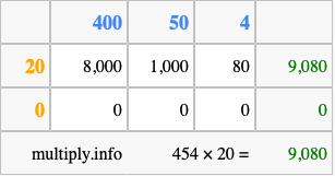 Calculate 454 times 20 using the box method