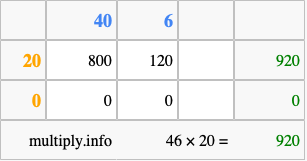Calculate 46 times 20 using the box method
