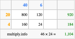 Calculate 46 times 24 using the box method