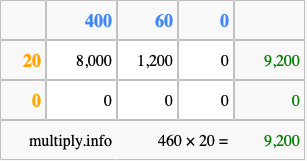 Calculate 460 times 20 using the box method