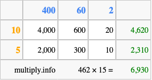 Calculate 462 times 15 using the box method