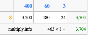 Calculate 463 times 8 using the box method
