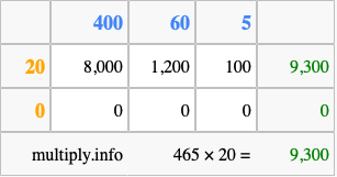 Calculate 465 times 20 using the box method