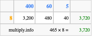 Calculate 465 times 8 using the box method