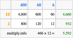 Calculate 466 times 12 using the box method