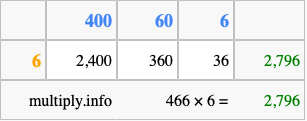 Calculate 466 times 6 using the box method