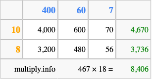 Calculate 467 times 18 using the box method
