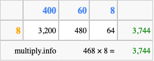 Calculate 468 times 8 using the box method